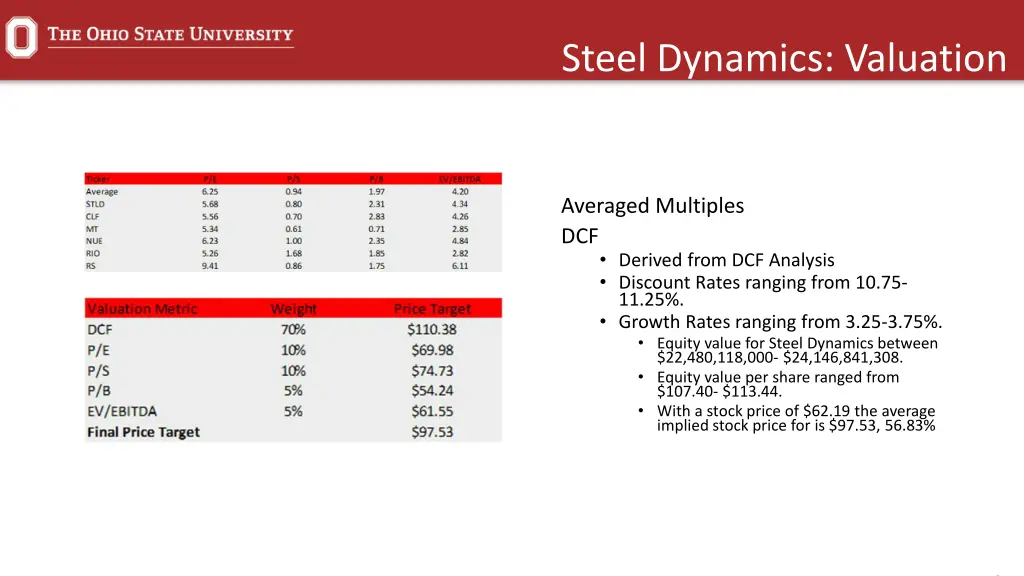 steel dynamics valuation