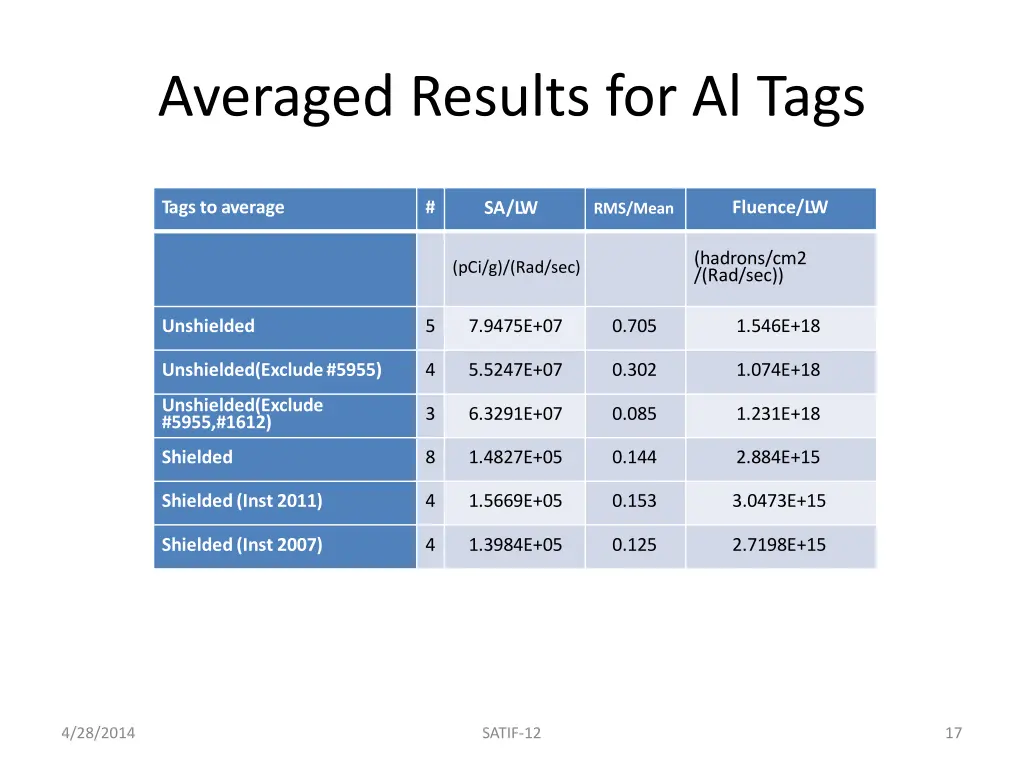 averaged results for al tags