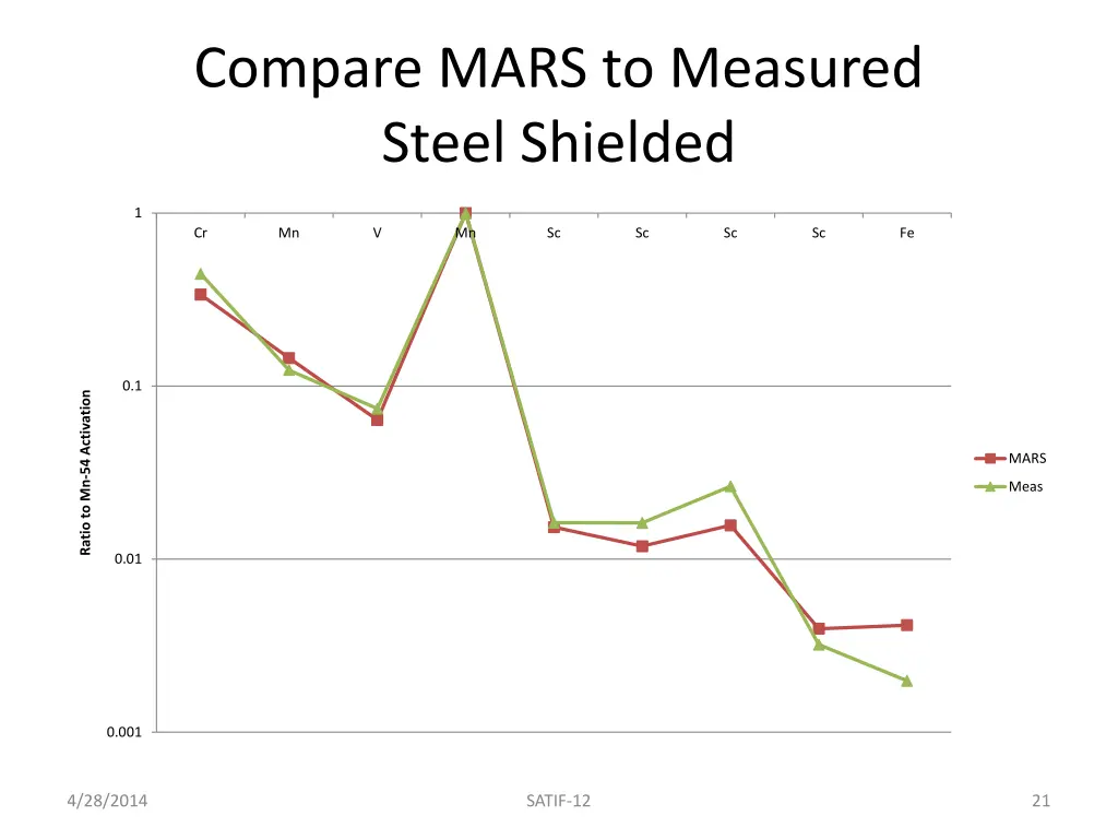 compare mars to measured steel shielded