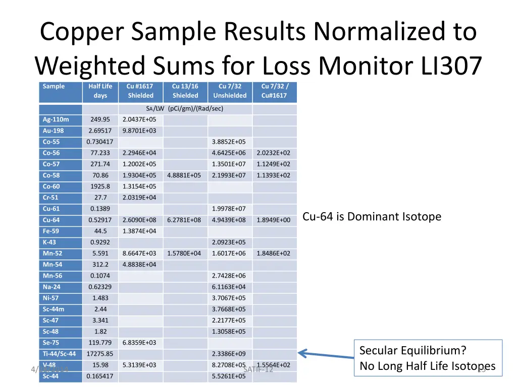 copper sample results normalized to weighted sums