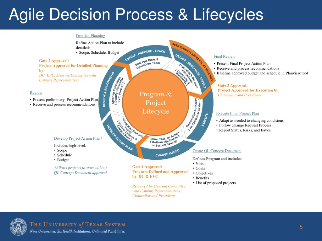 agile decision process lifecycles