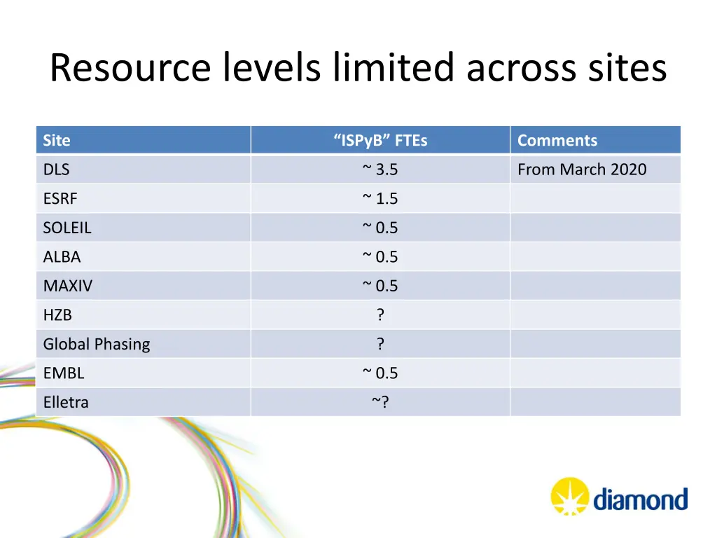 resource levels limited across sites