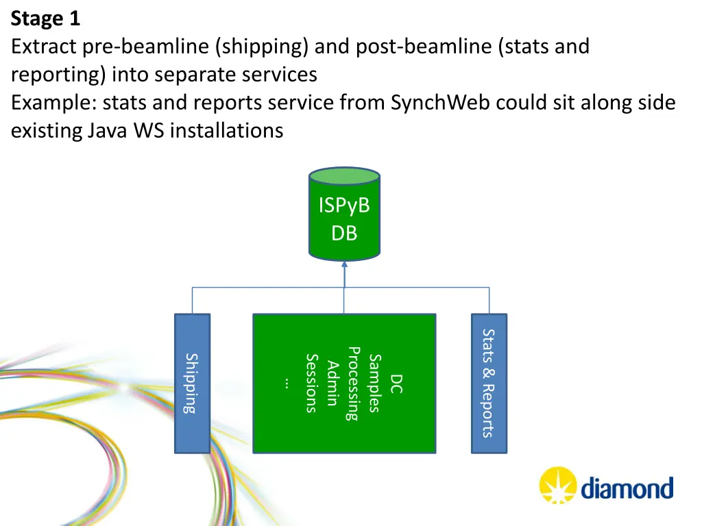 stage 1 extract pre beamline shipping and post