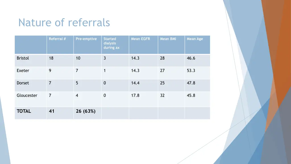 nature of referrals