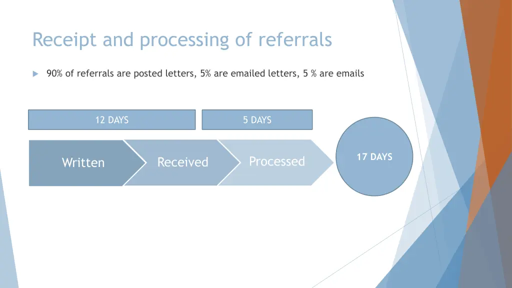 receipt and processing of referrals