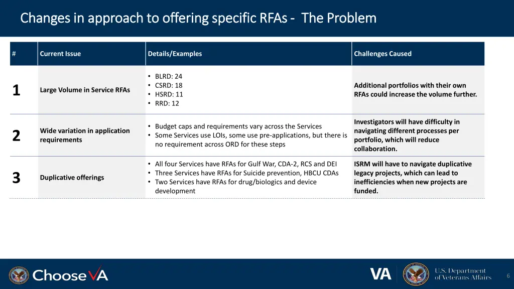 changes in approach to offering specific rfas