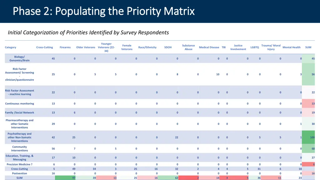 phase 2 populating the priority matrix phase