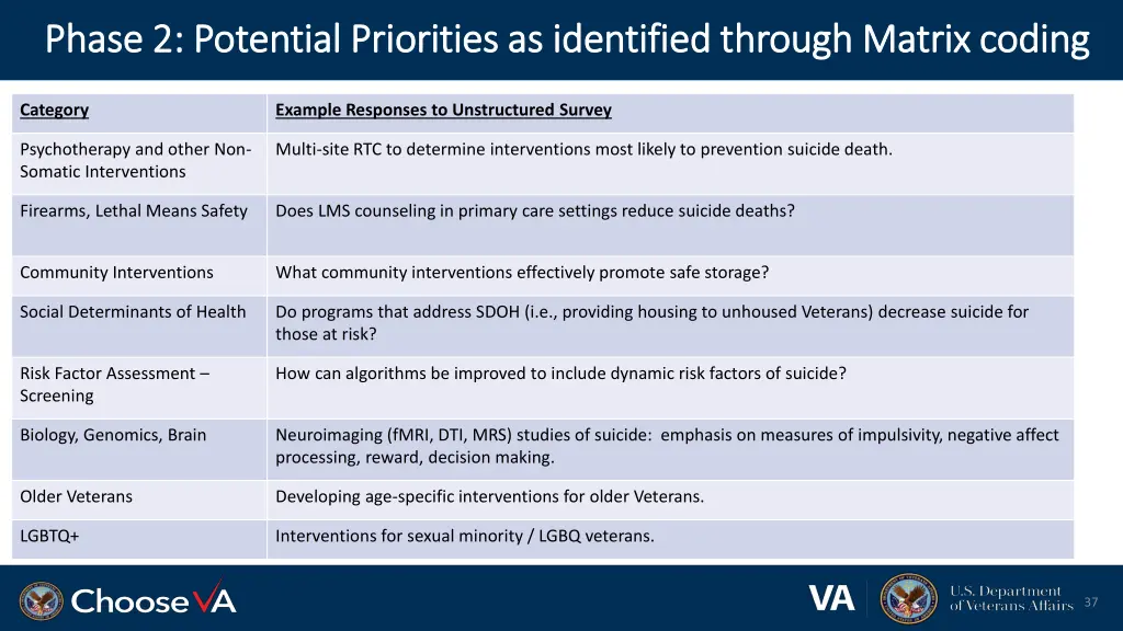 phase 2 potential priorities as identified