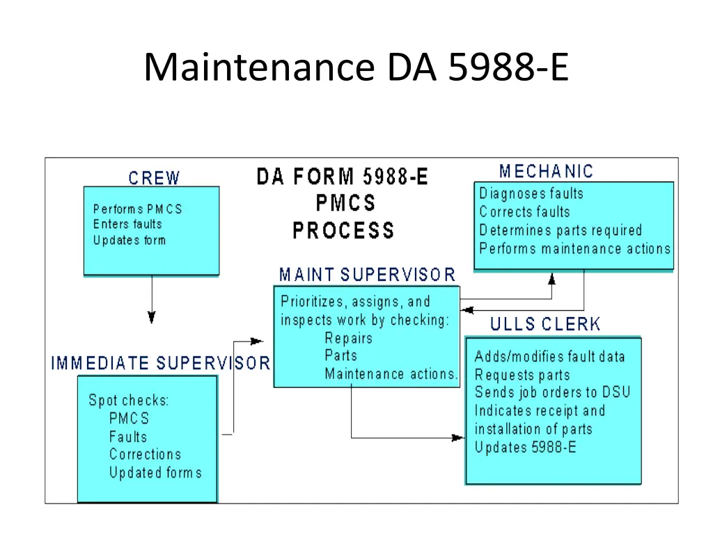 maintenance da 5988 e