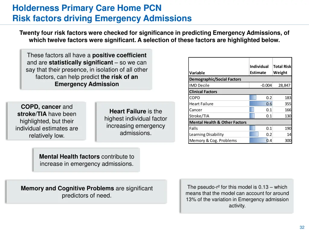 holderness primary care home pcn risk factors