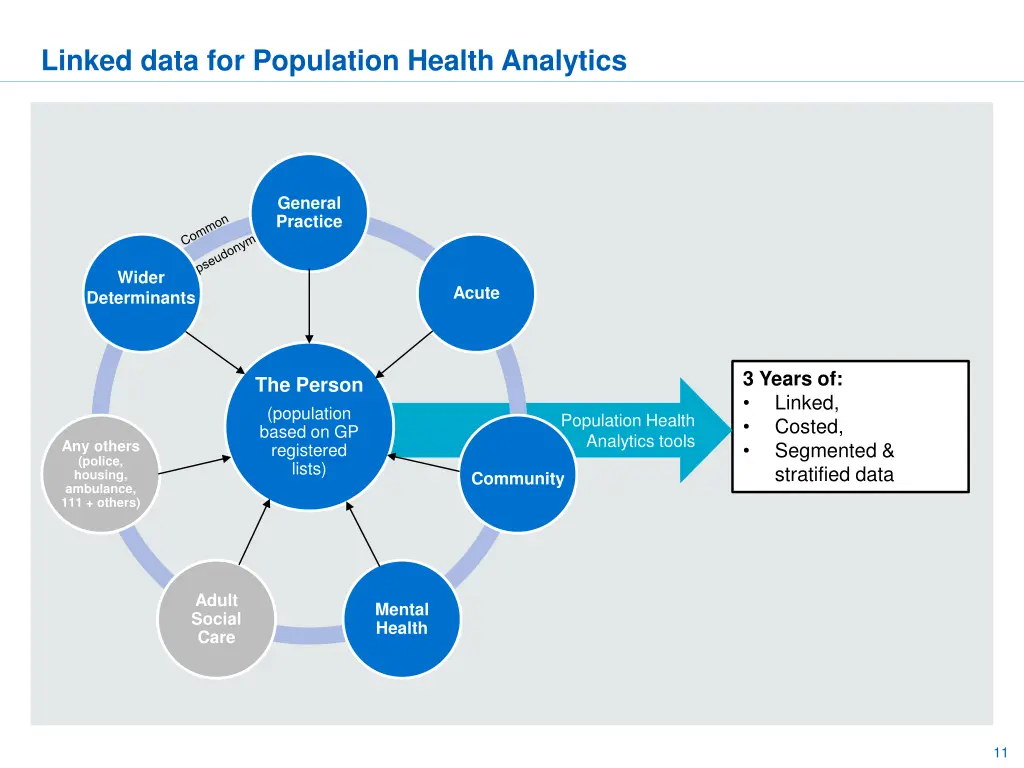 linked data for population health analytics