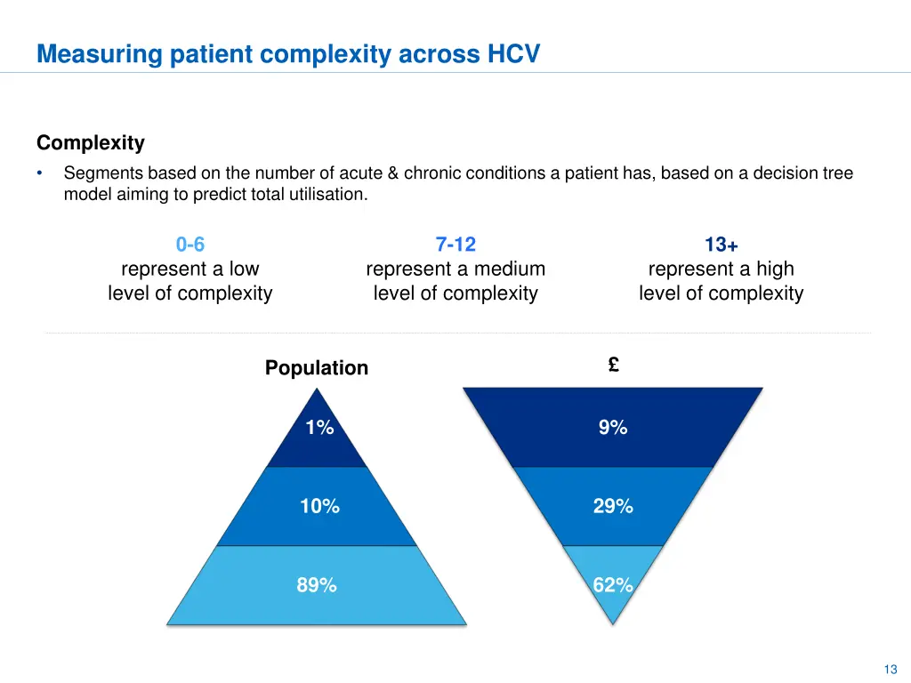 measuring patient complexity across hcv