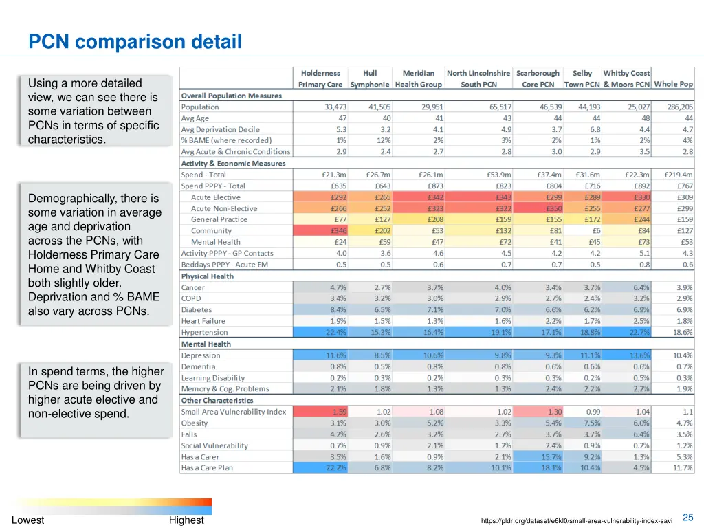 pcn comparison detail