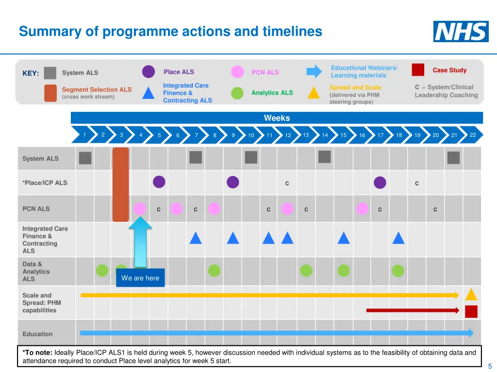 summary of programme actions and timelines