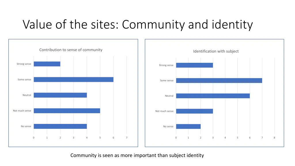 value of the sites community and identity