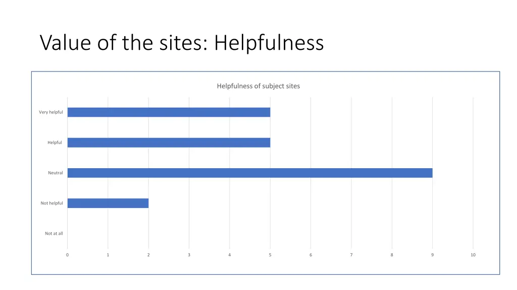 value of the sites helpfulness