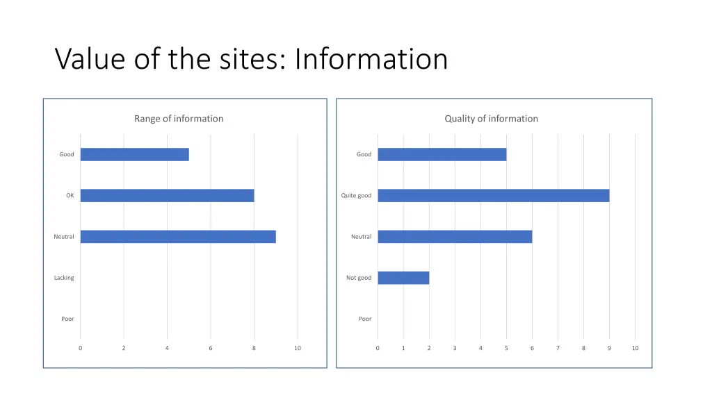 value of the sites information