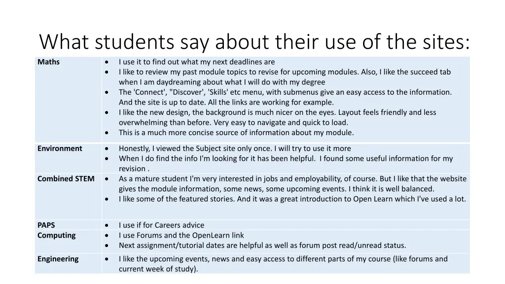 what students say about their use of the sites