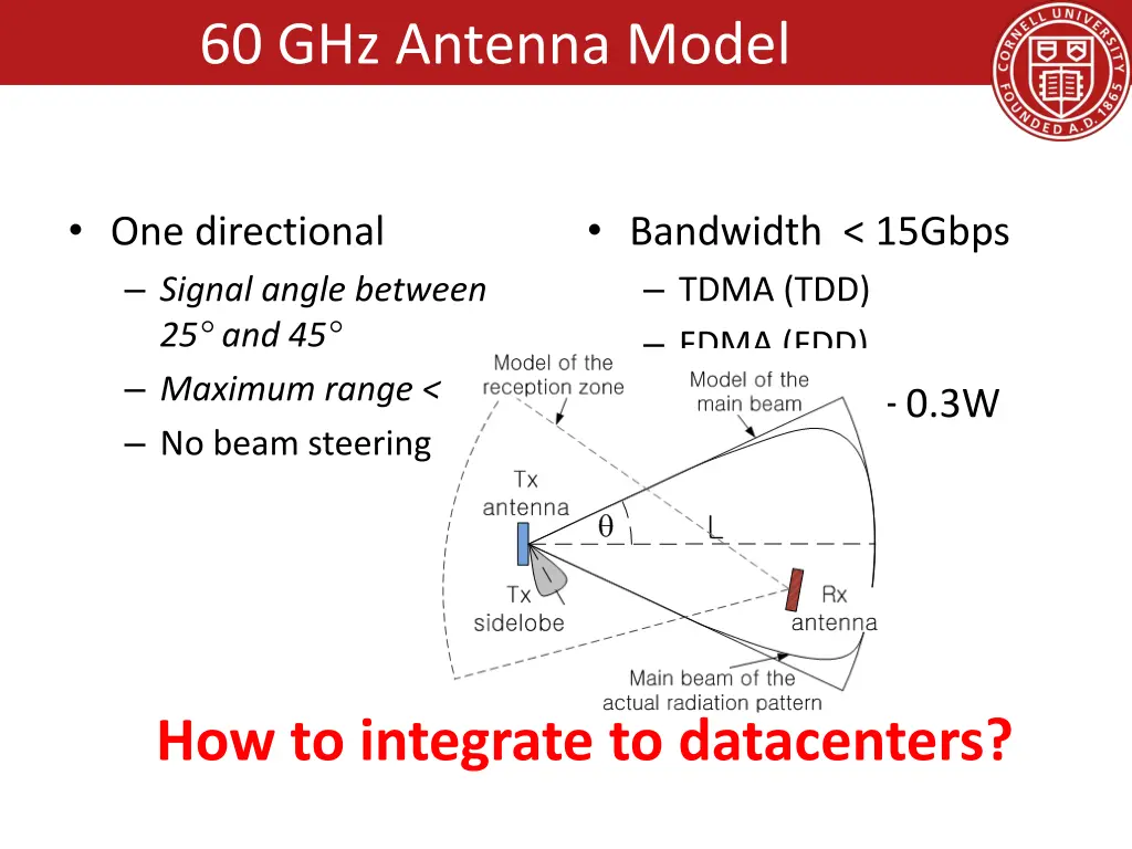 60 ghz antenna model