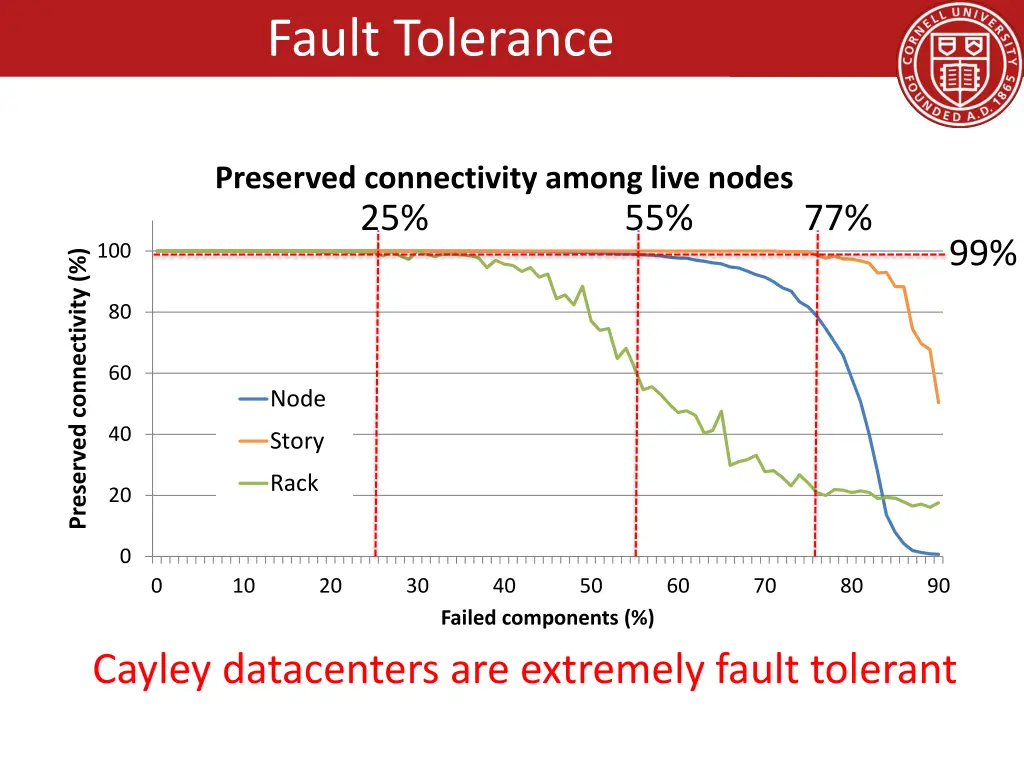 fault tolerance