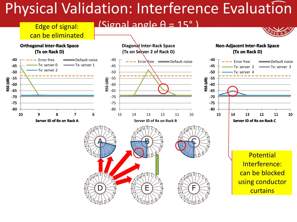 physical validation interference evaluation 1