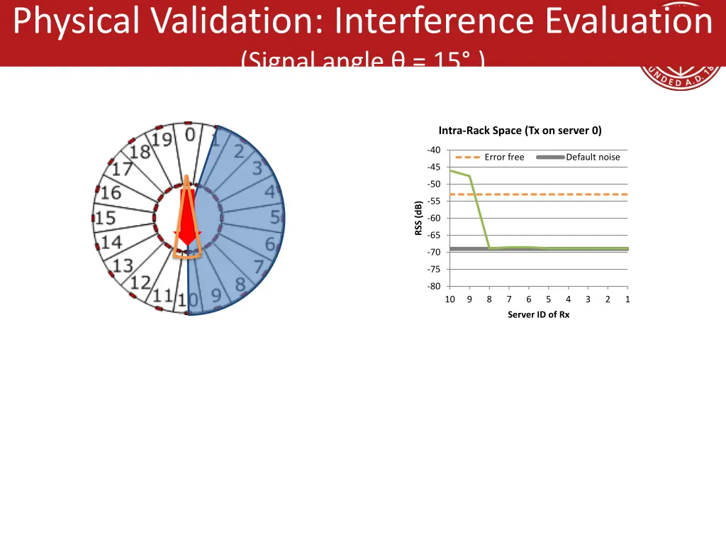 physical validation interference evaluation