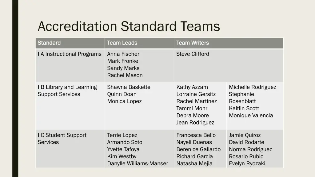 accreditation standard teams 1