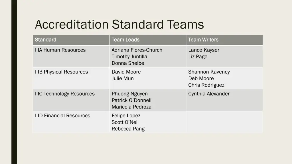 accreditation standard teams 2