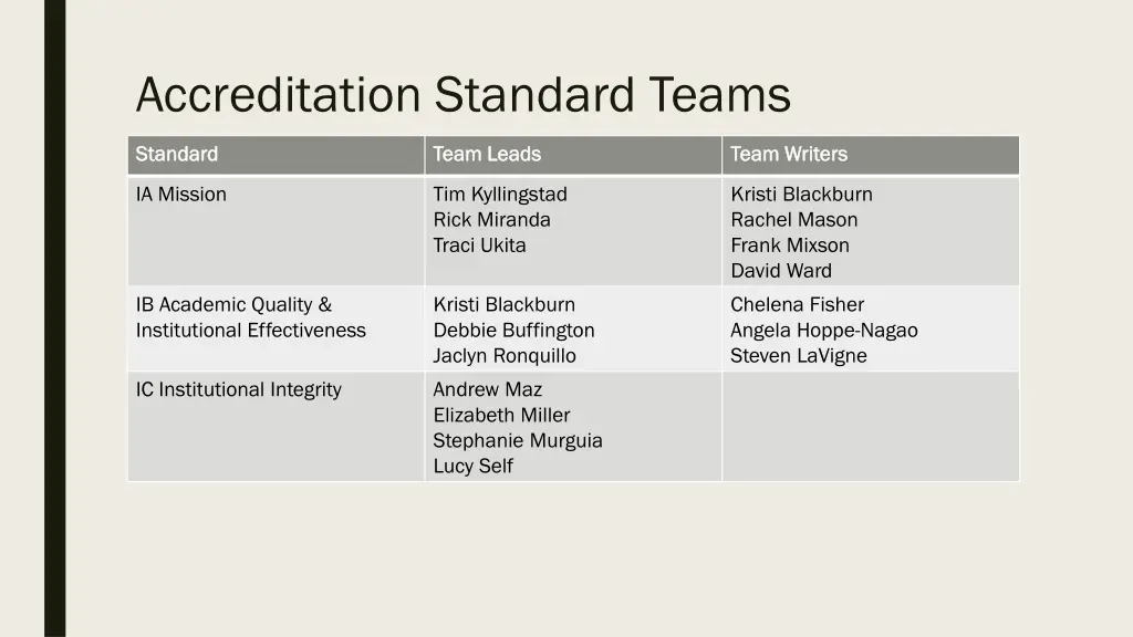 accreditation standard teams