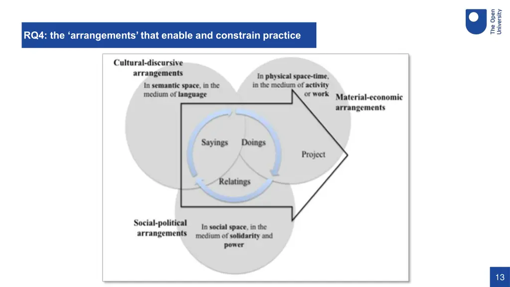 rq4 the arrangements that enable and constrain