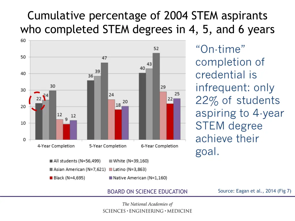 cumulative percentage of 2004 stem aspirants