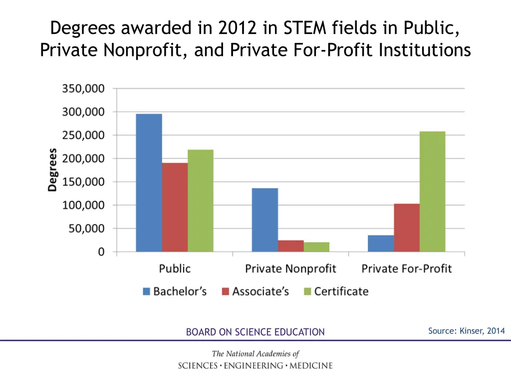 degrees awarded in 2012 in stem fields in public