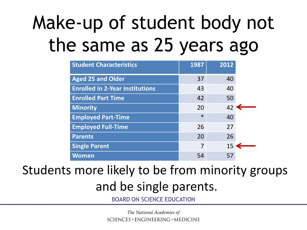 make up of student body not the same as 25 years