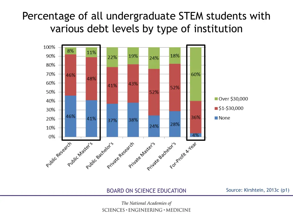 percentage of all undergraduate stem students