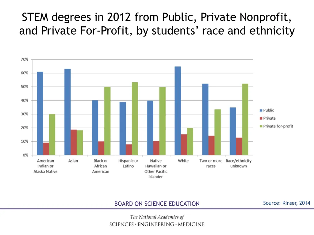 stem degrees in 2012 from public private