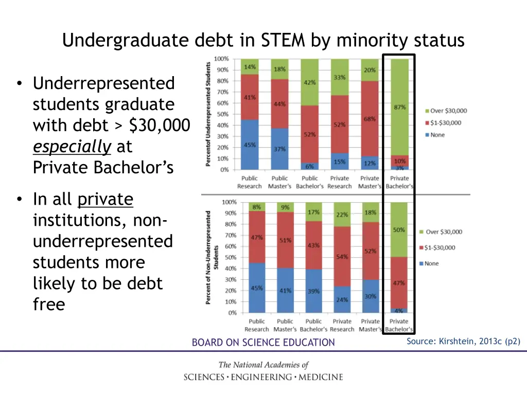 undergraduate debt in stem by minority status