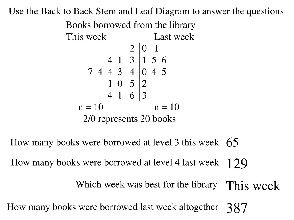 use the back to back stem and leaf diagram