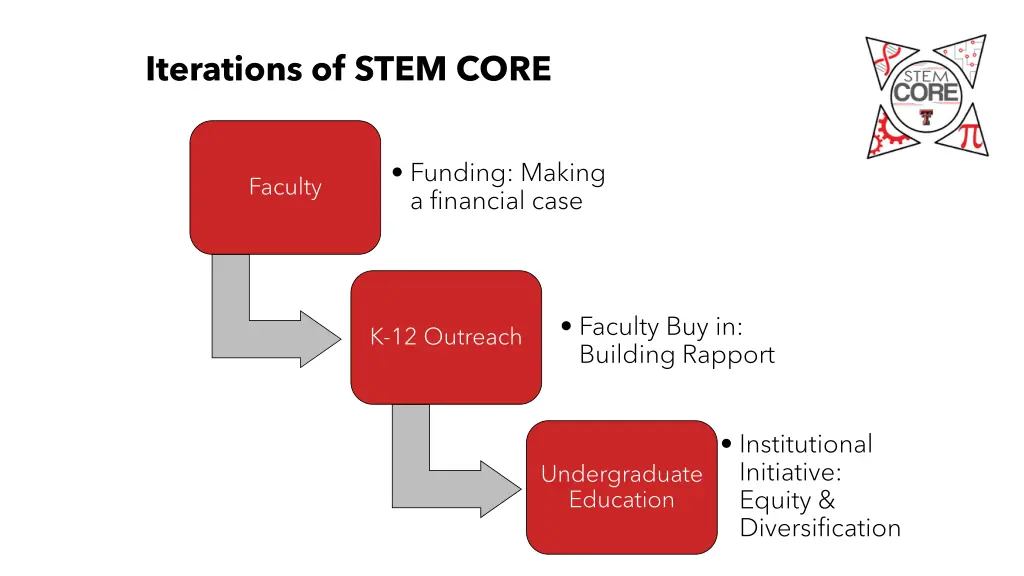 iterations of stem core