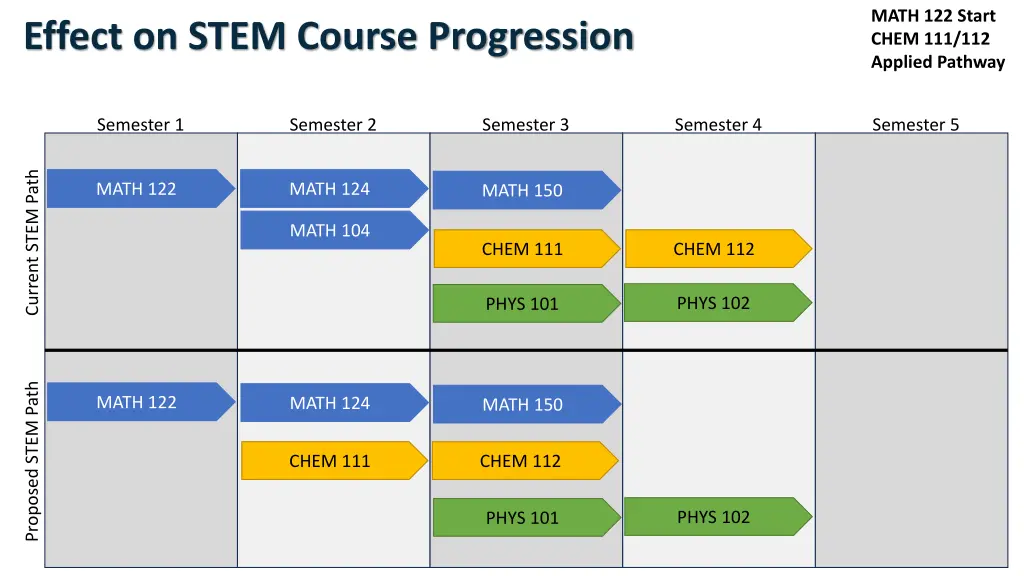 math 122 start chem 111 112 applied pathway