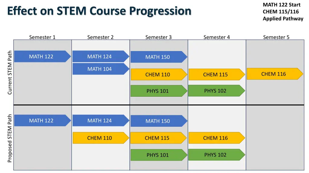 math 122 start chem 115 116 applied pathway