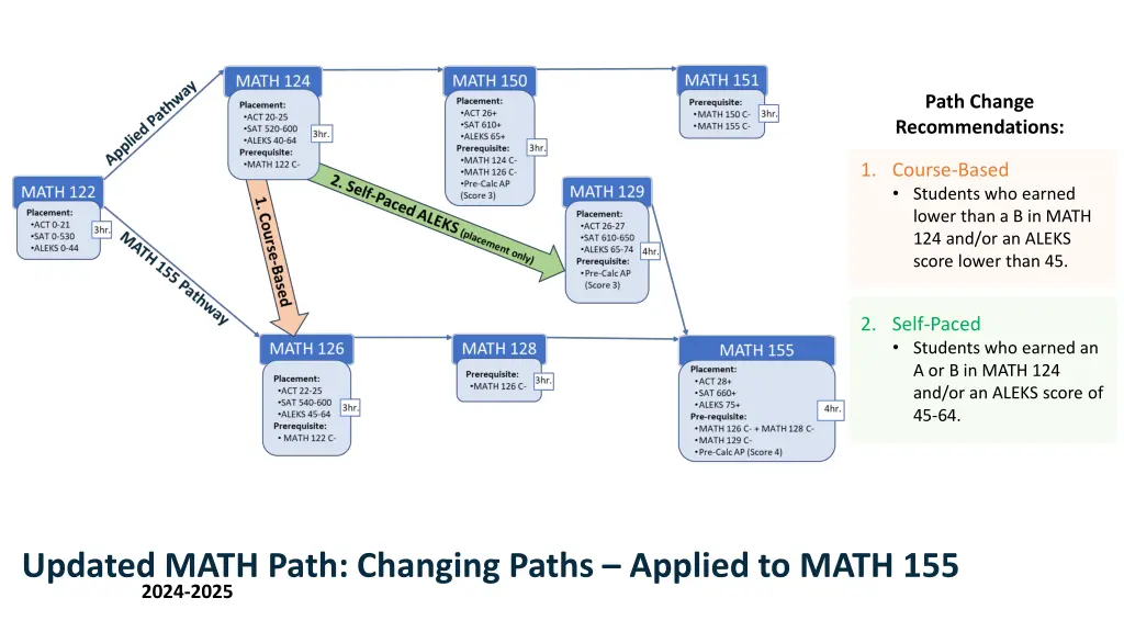 path change recommendations