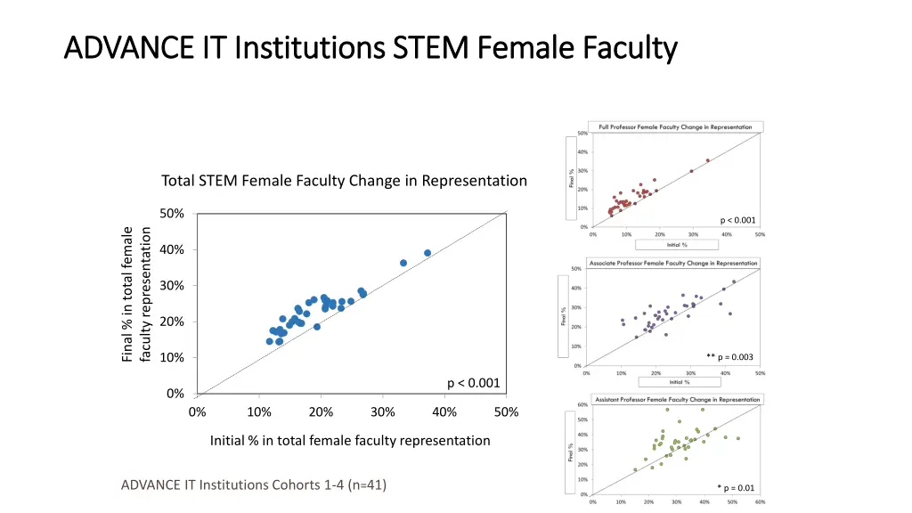 advance it institutions stem female faculty