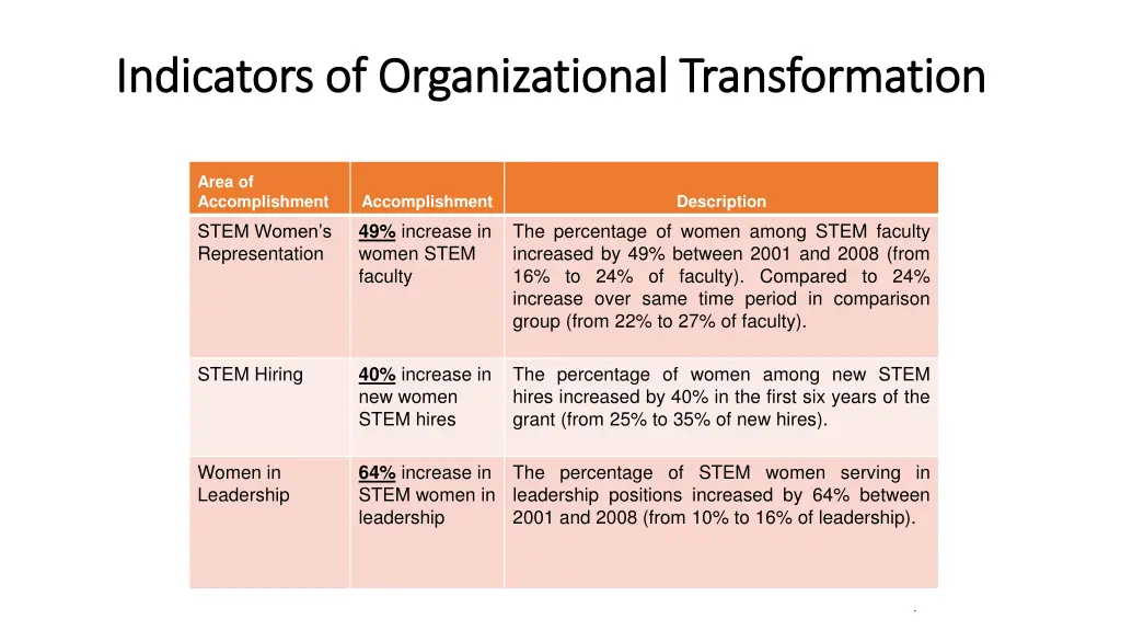 indicators of organizational transformation 1