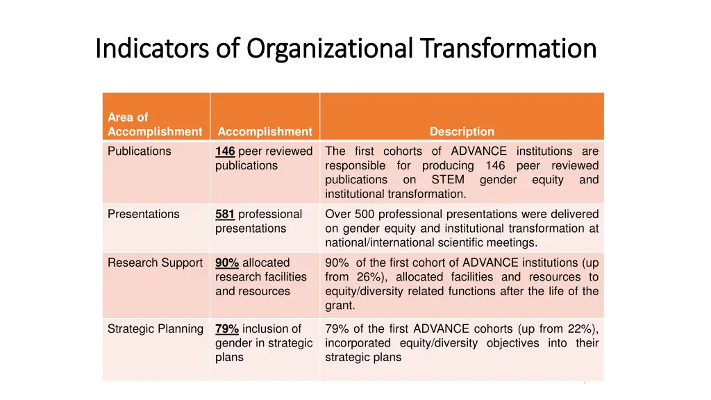 indicators of organizational transformation 2