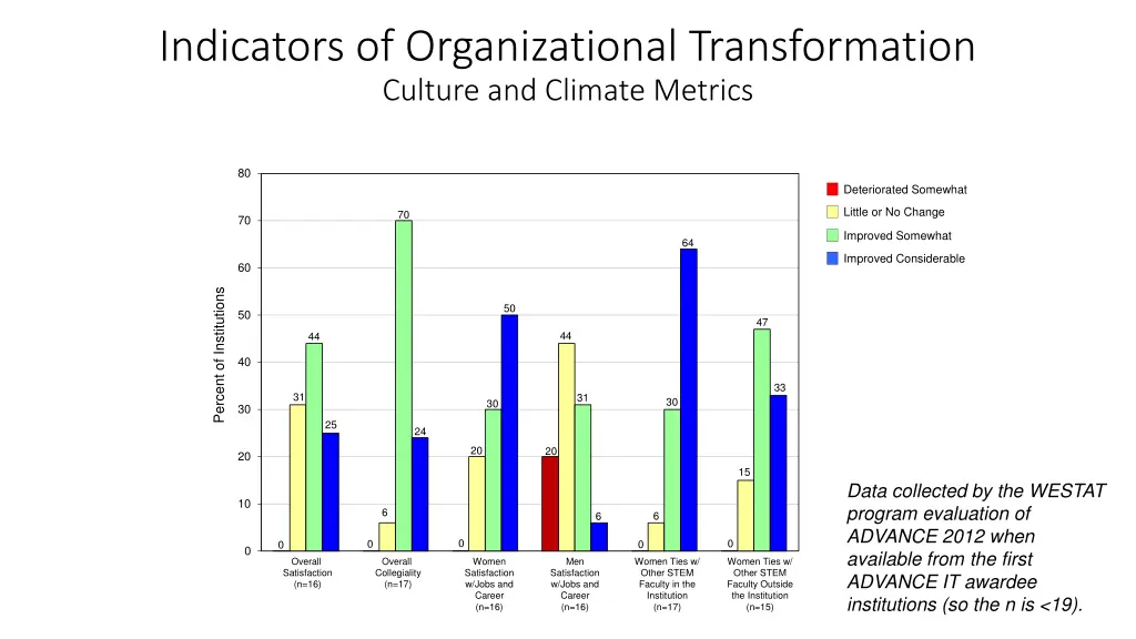 indicators of organizational transformation 3