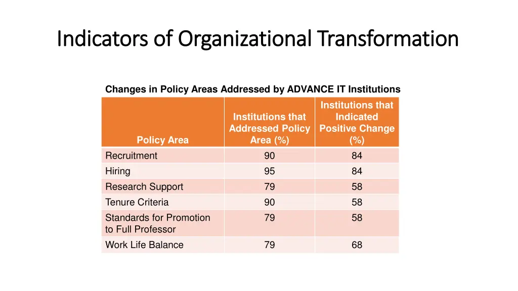 indicators of organizational transformation