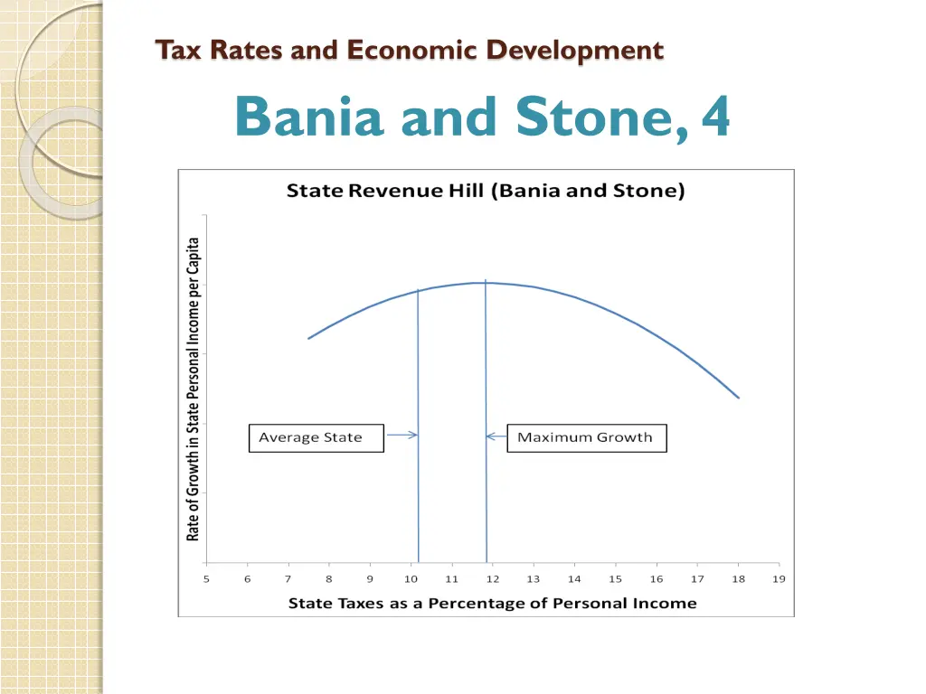 tax rates and economic development bania 1