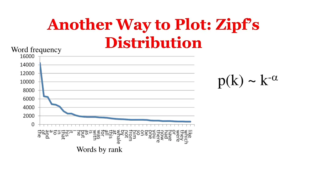 another way to plot zipf s distribution word