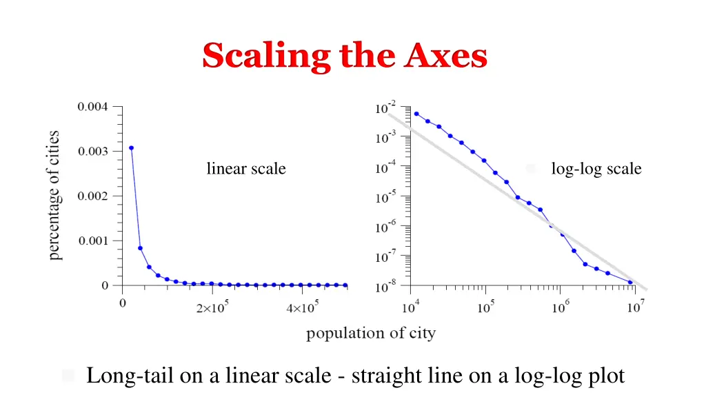 scaling the axes