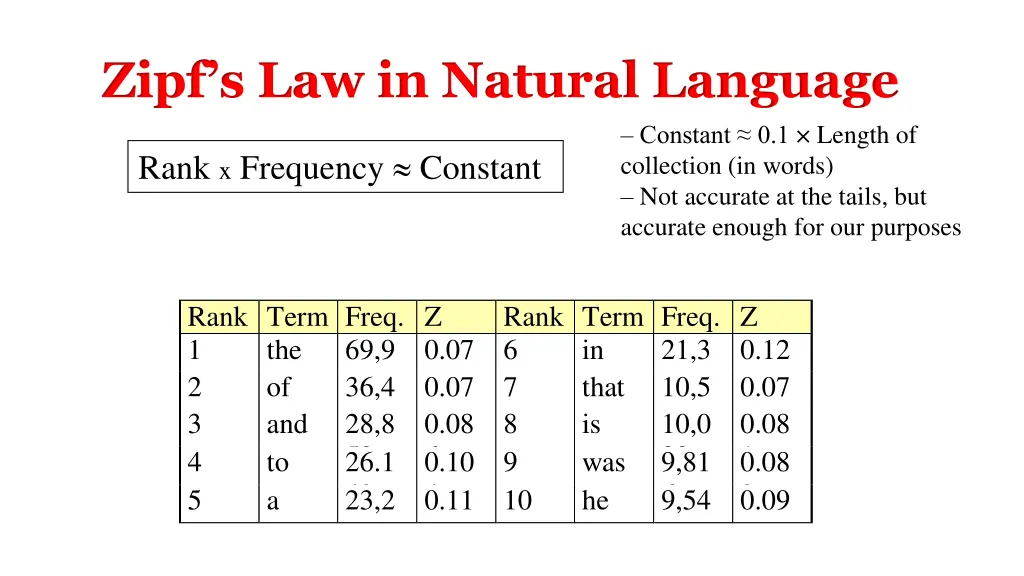 zipf s law in natural language